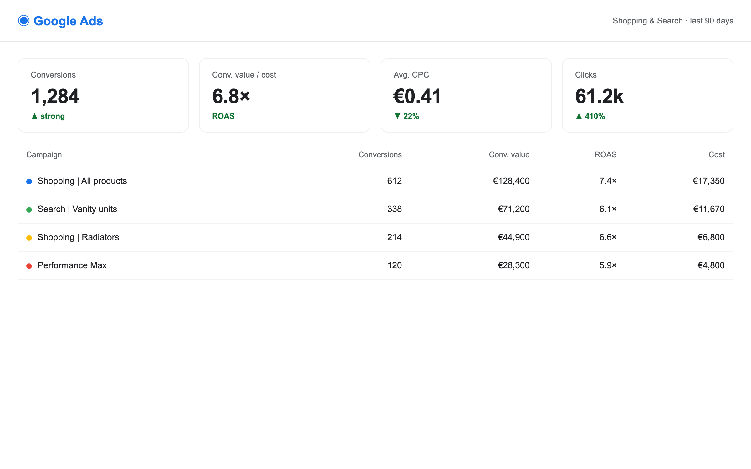 Google Shopping and paid ads performance