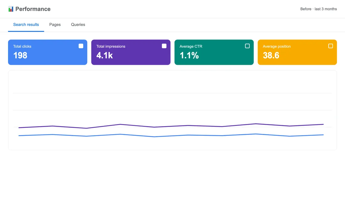 Low organic search visibility at the start of the project