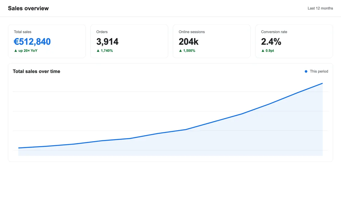 Bathroom e-commerce store sales performance overview