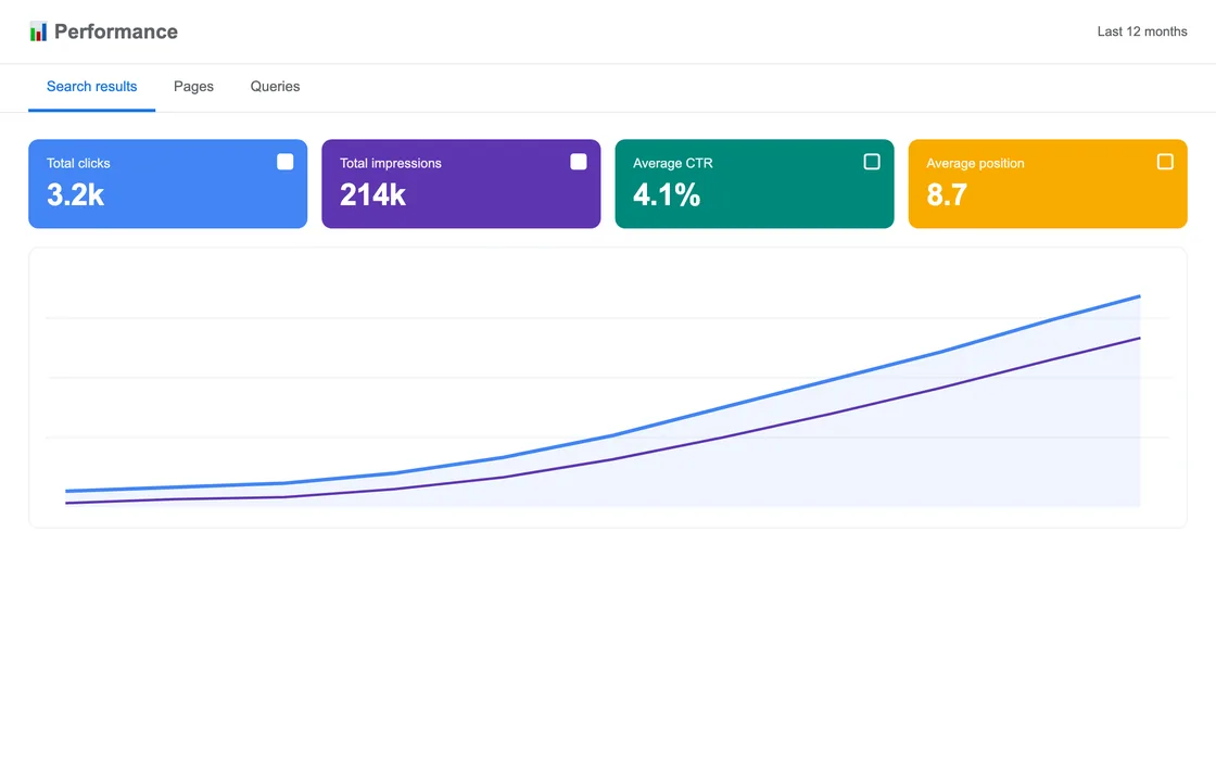 Organic search traffic and online revenue growth over twelve months