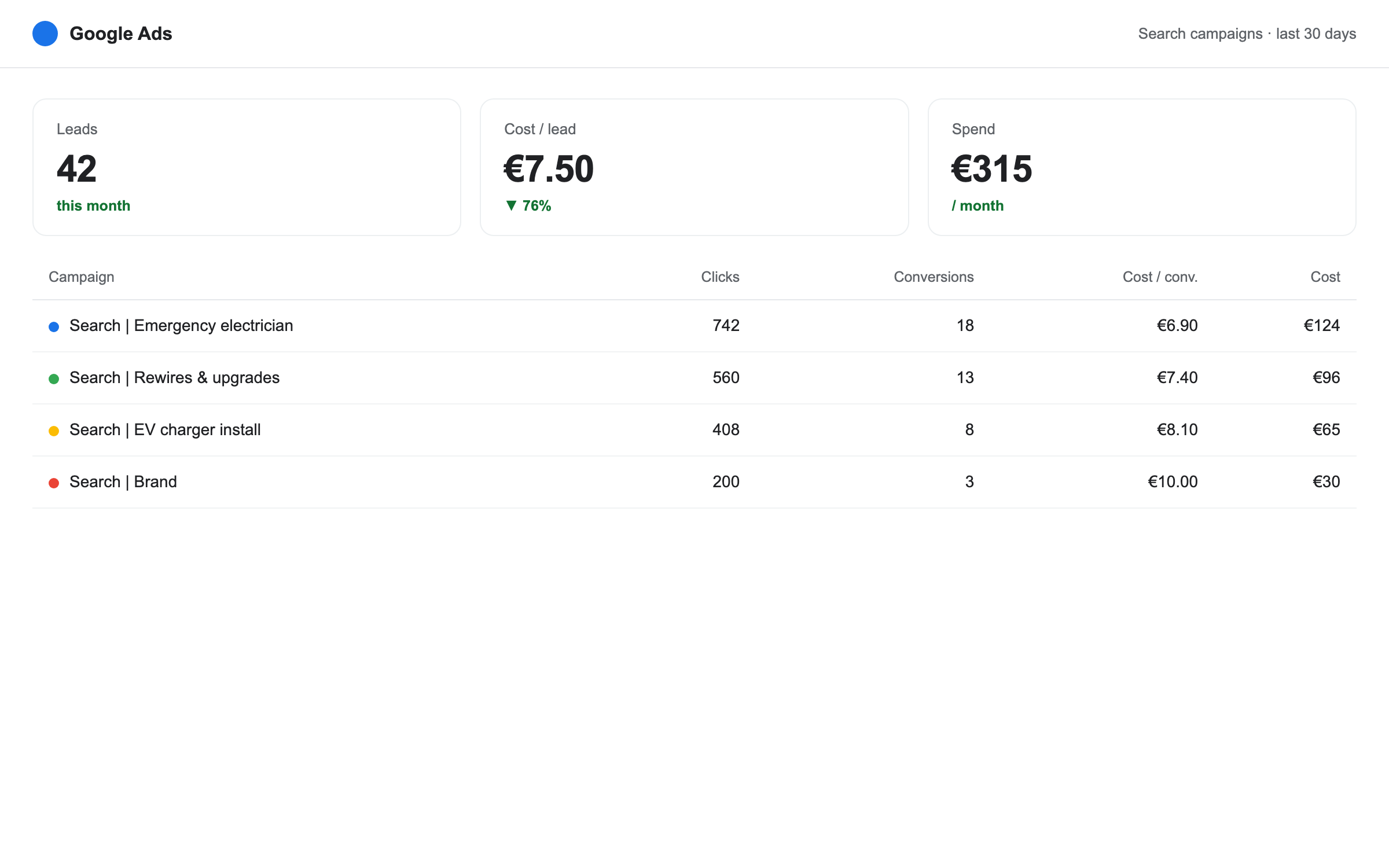 Google Ads campaign delivering 42 leads a month