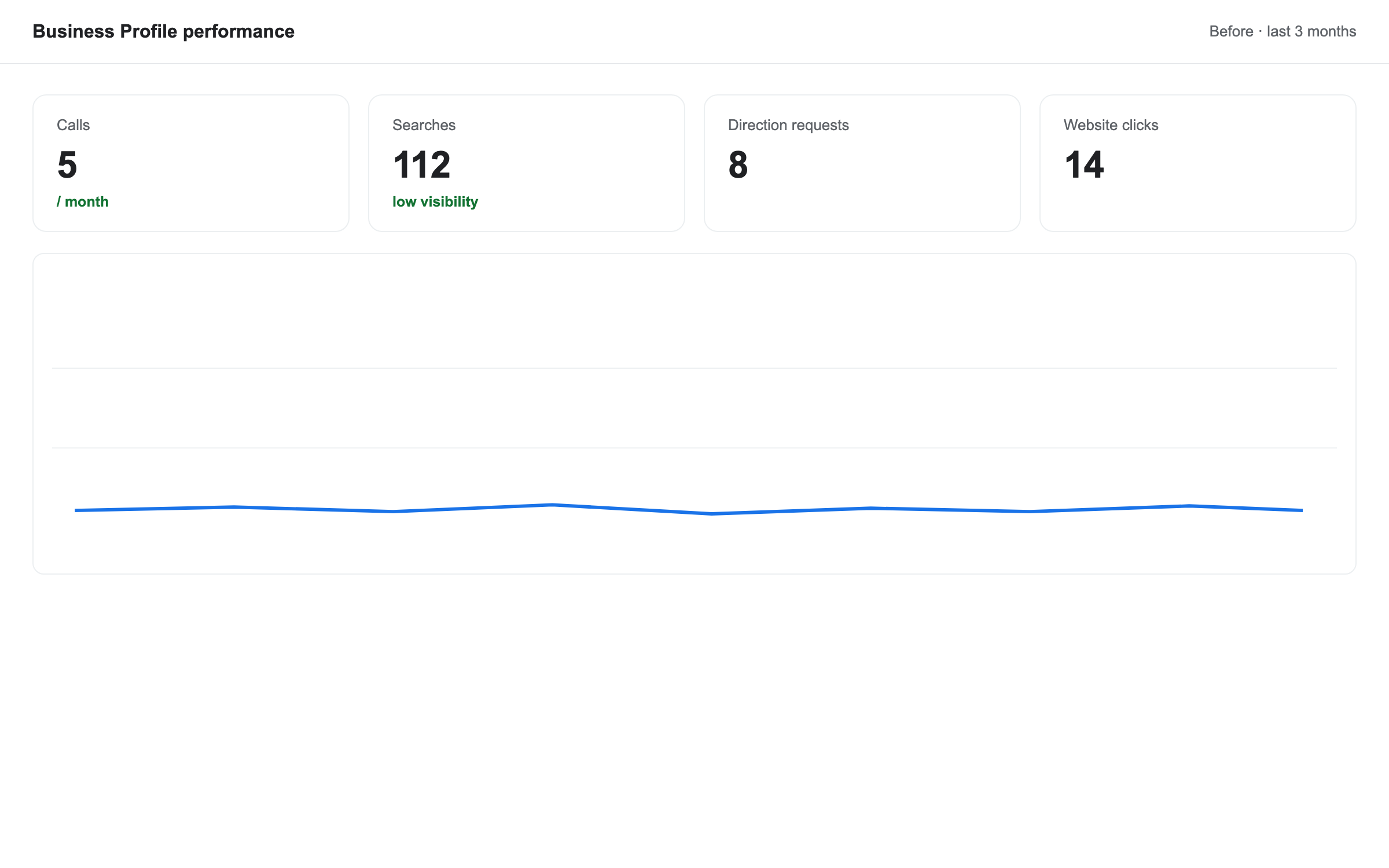 Google Business Profile calls before the campaign