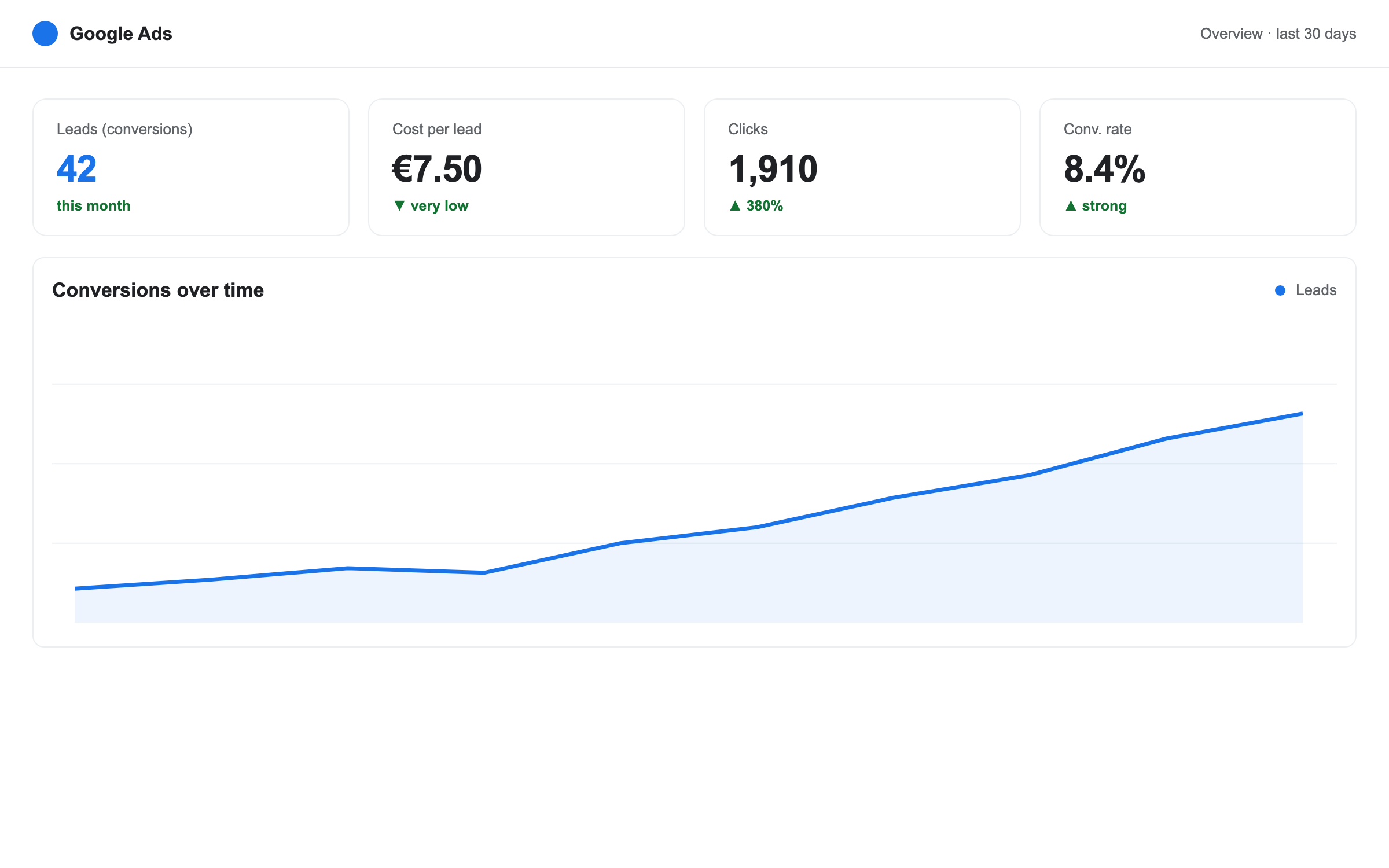 Google Ads lead generation results for an electrical contractor