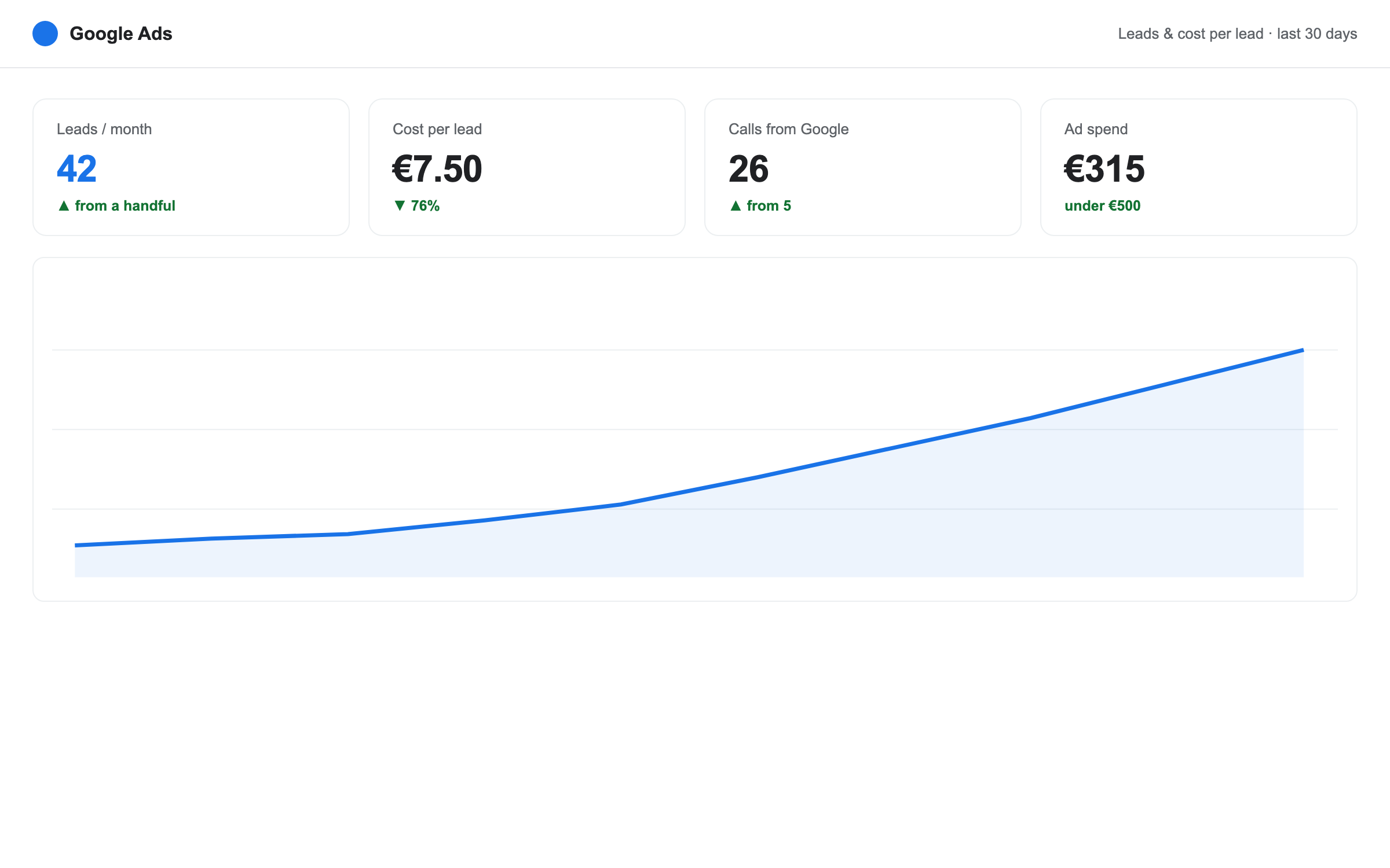 Lead generation results overview