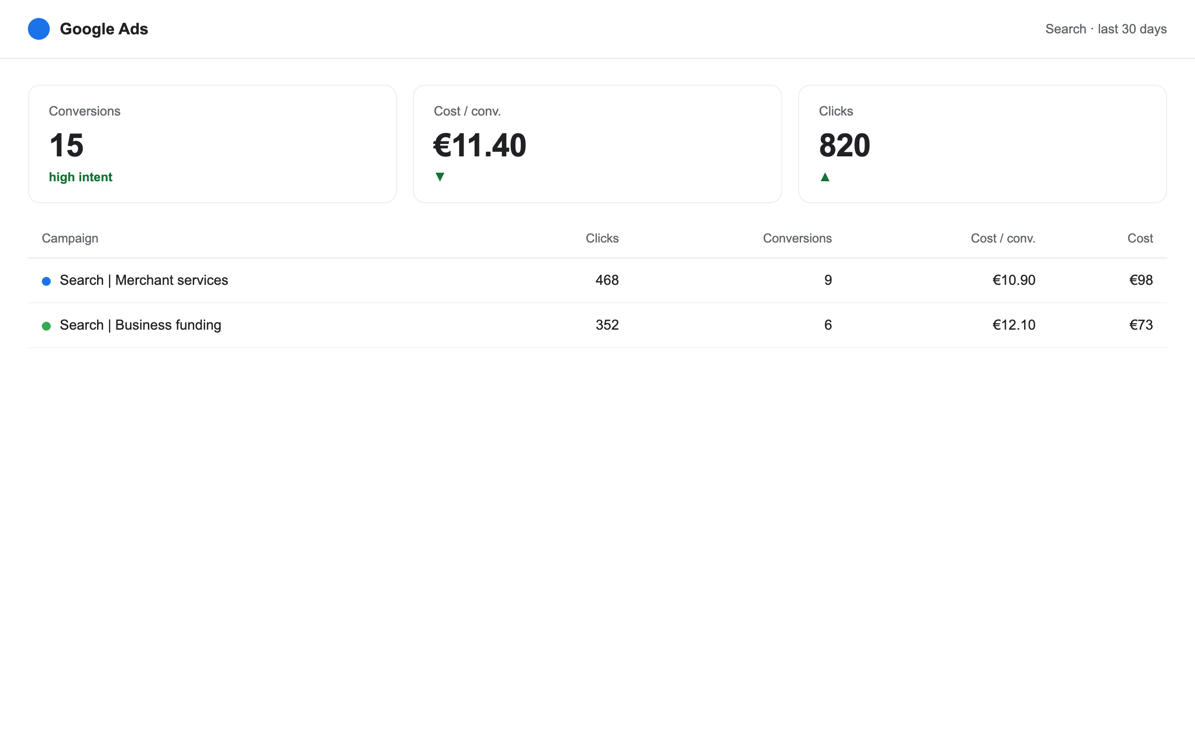 Google Search and Business Profile performance
