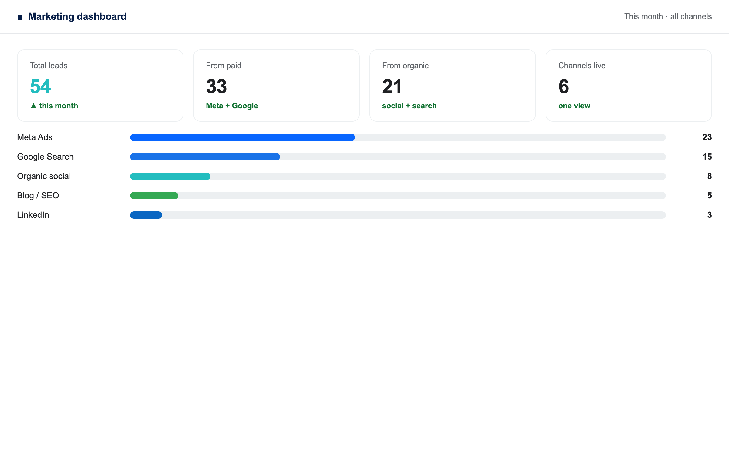 Combined lead generation dashboard for a payments consultancy