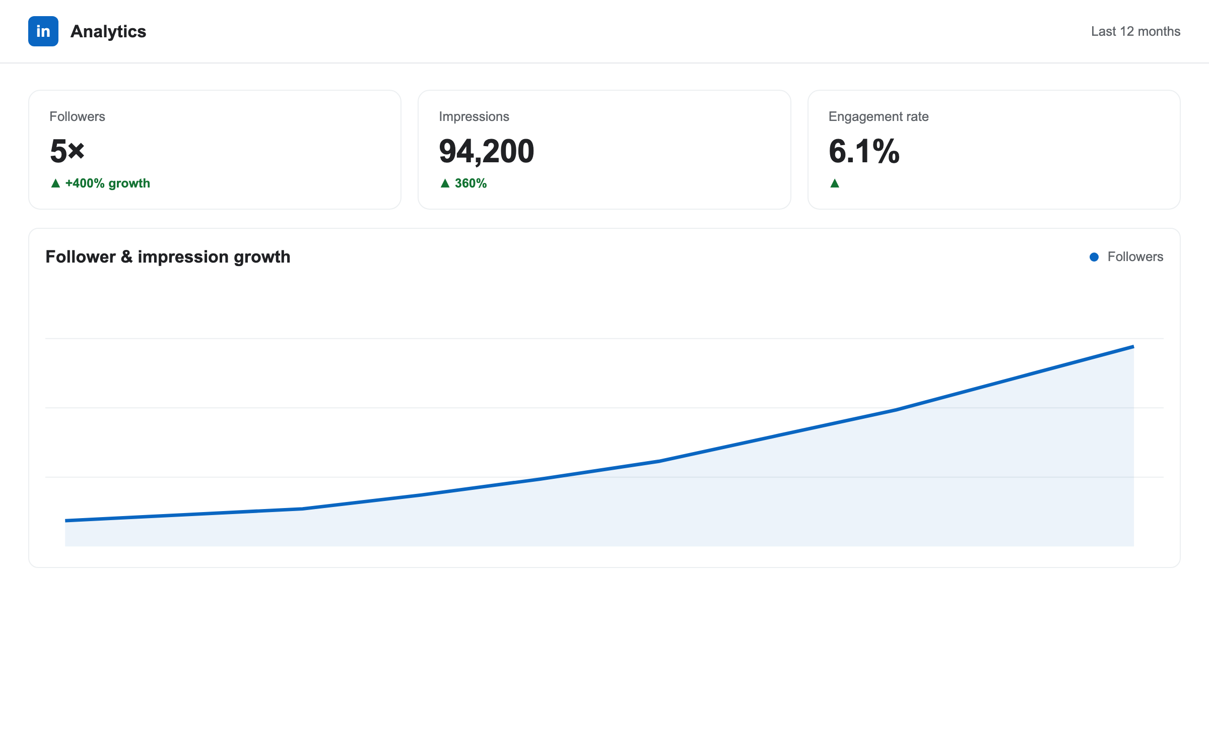 LinkedIn audience growth
