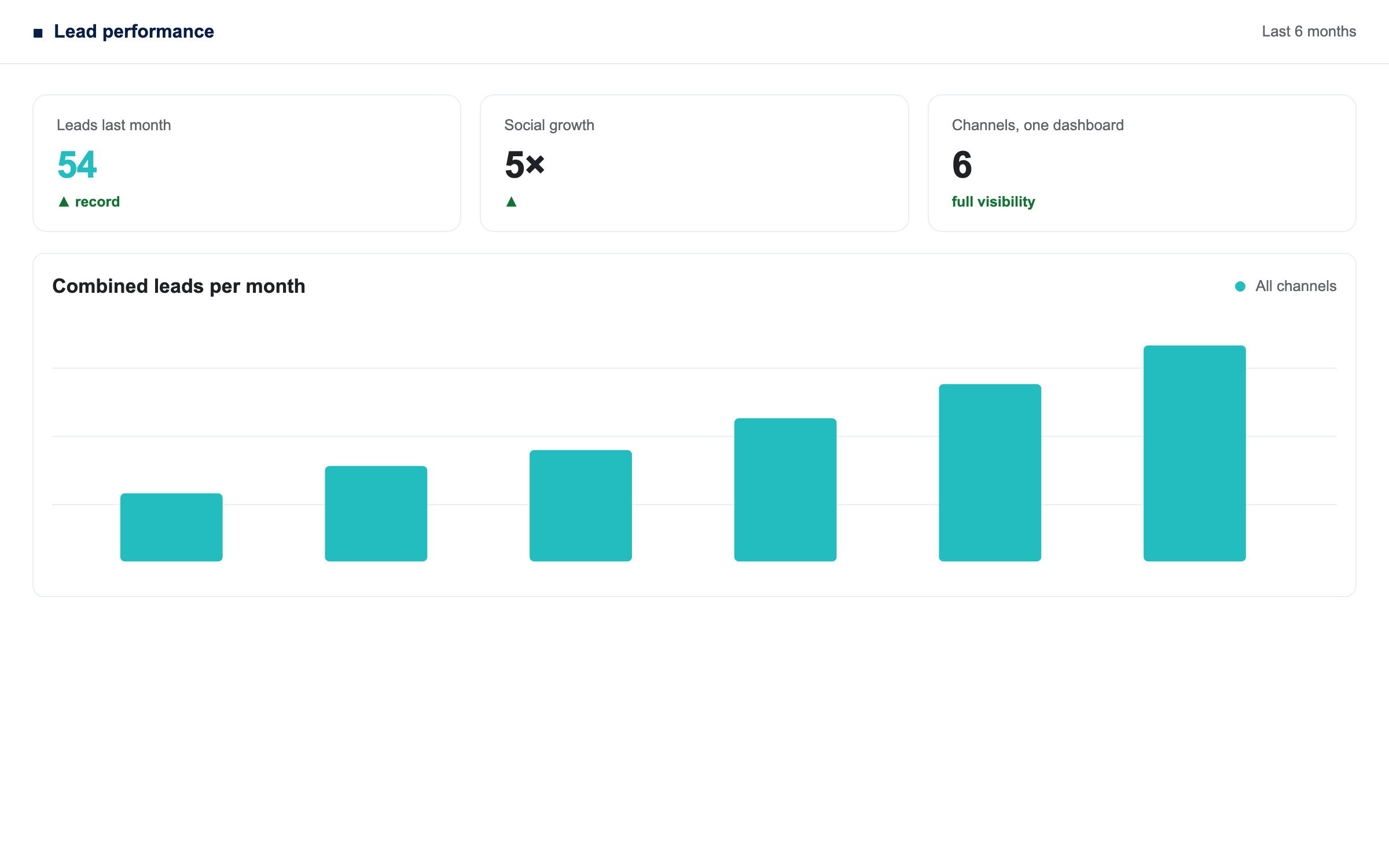 Combined lead results across all channels